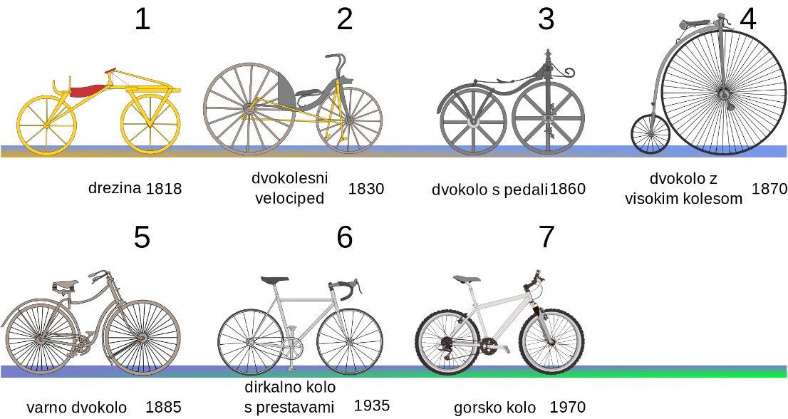 Razvoj koles